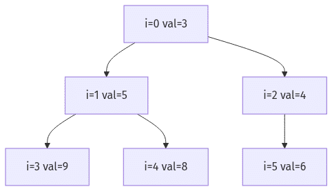 heap data structure