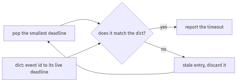 heap data structure
