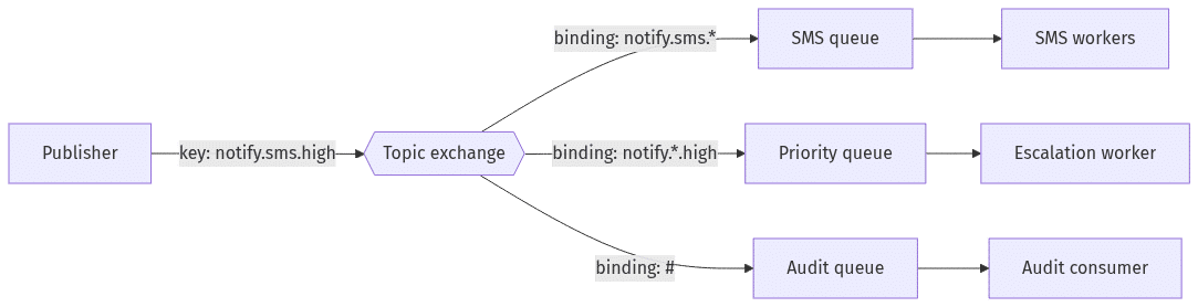 kafka vs rabbitmq architectural differences for system design interviews