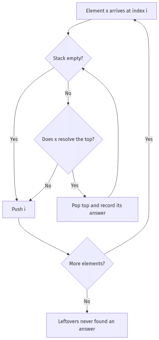 monotonic stack interview pattern