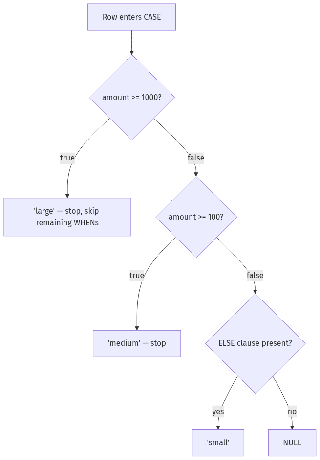 sql case when