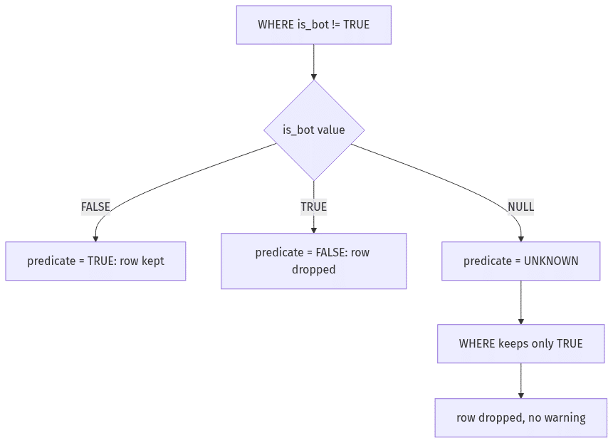 sql not equal