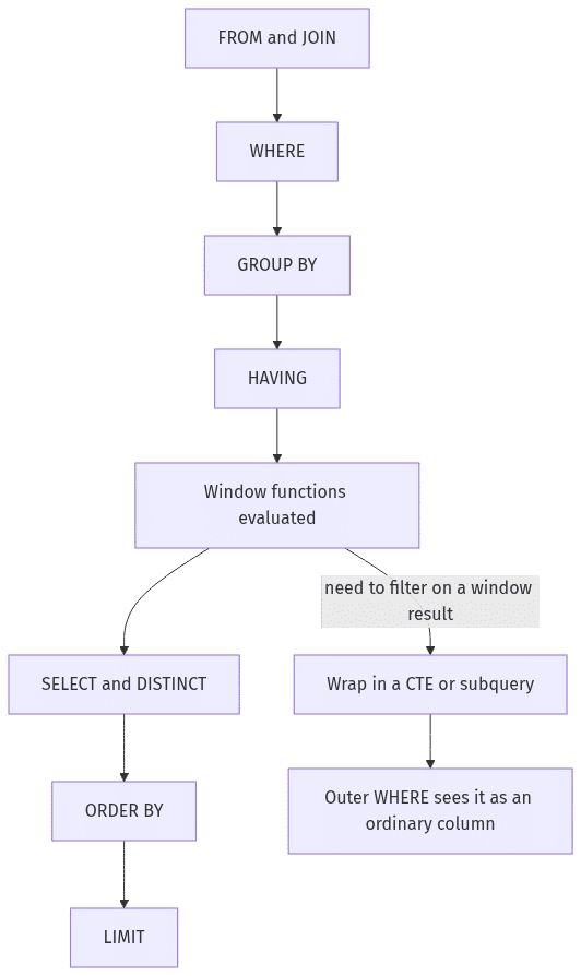 SQL logical execution order with window functions
