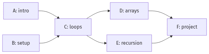 A small directed acyclic graph with a valid topological ordering