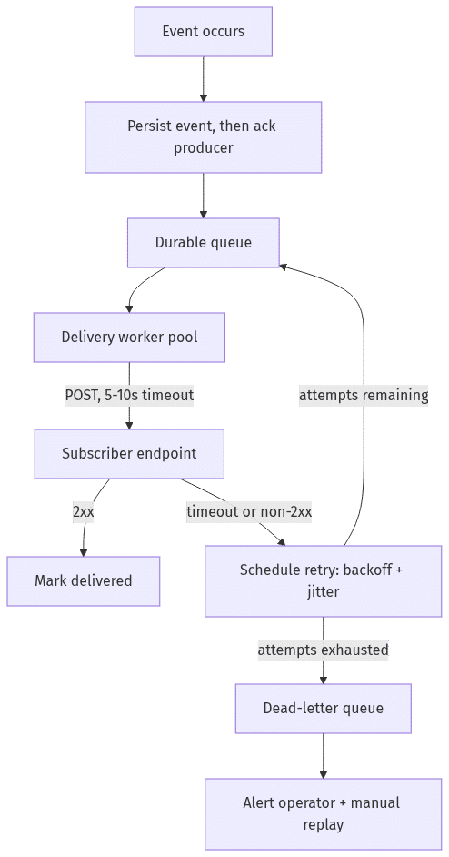 webhook vs api