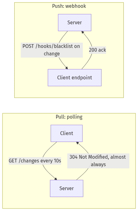 webhook vs api