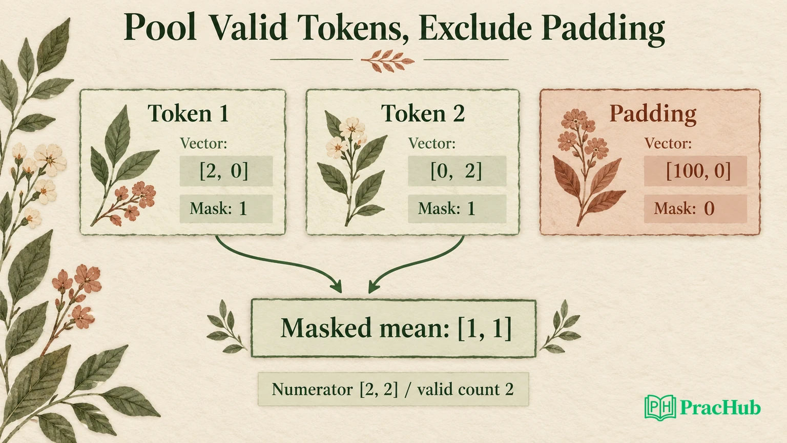 Masked pooling includes valid vectors and excludes padding from both numerator and count