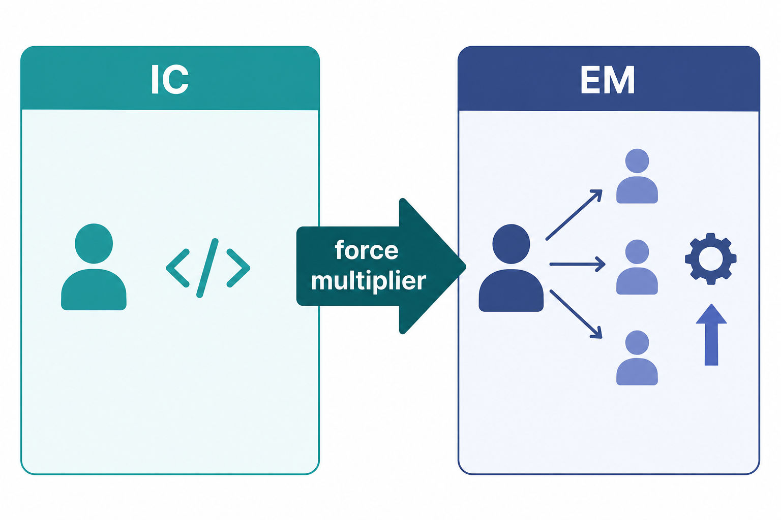 Diagram contrasting IC mindset (writing code, solving the bug) with EM mindset (building the team, fixing the process) as a force multiplier