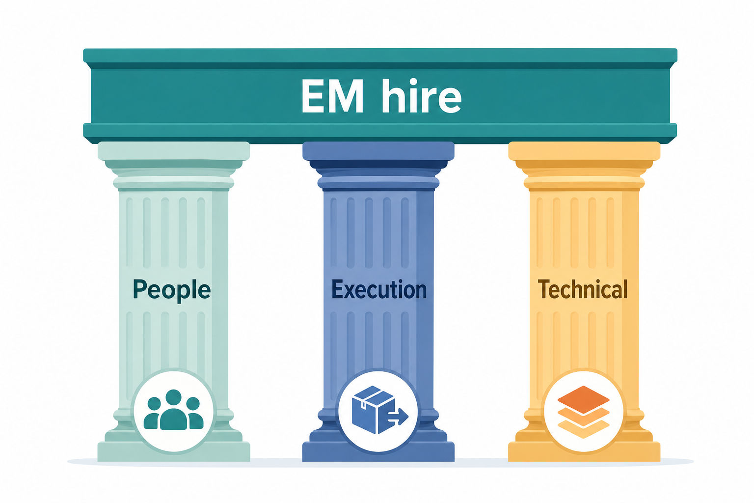 The three pillars of an engineering manager interview: People Management, Execution and Delivery, and Technical Strategy