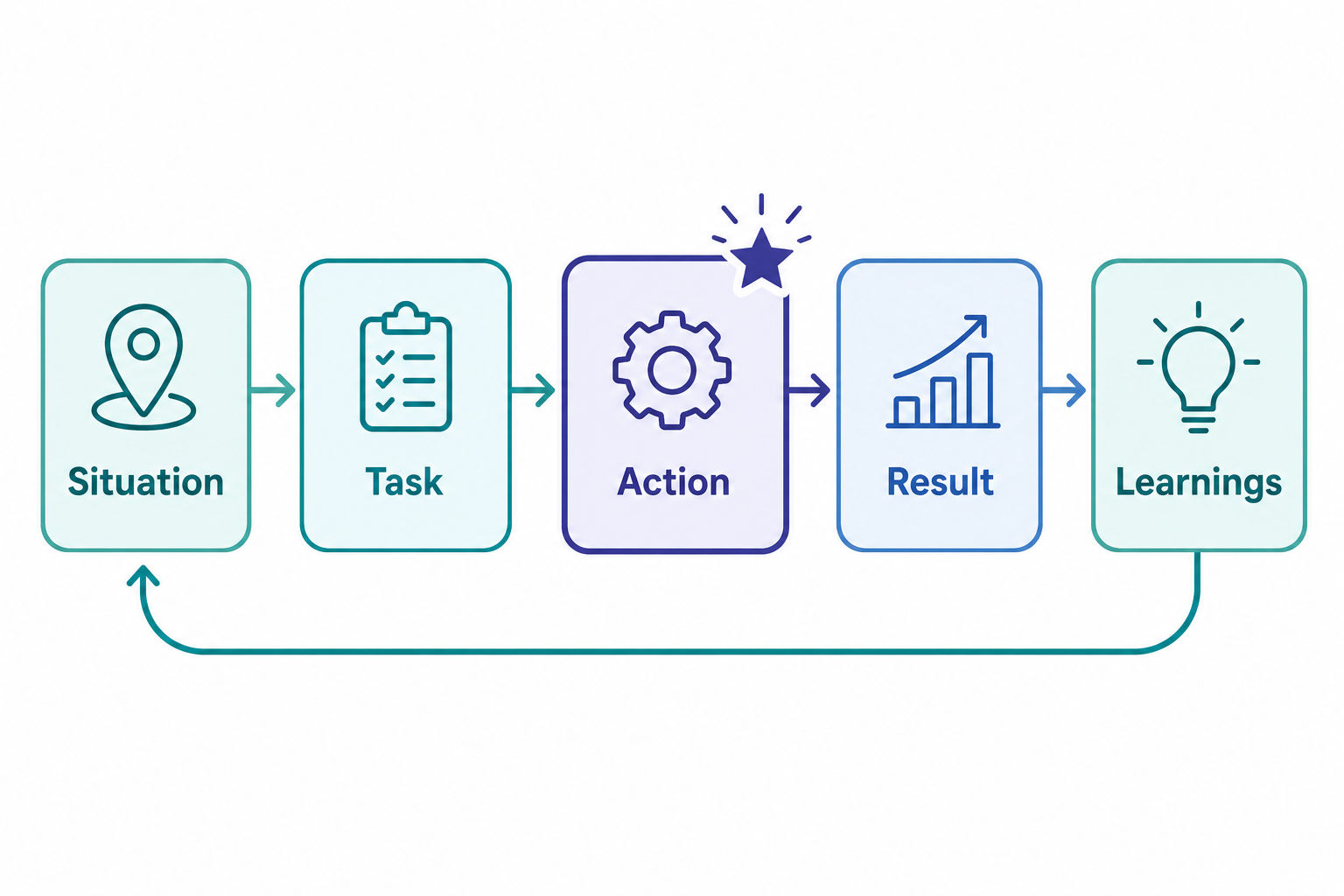 The STAR-L answer framework as a five-step loop: Situation, Task, Action, Result, Learnings