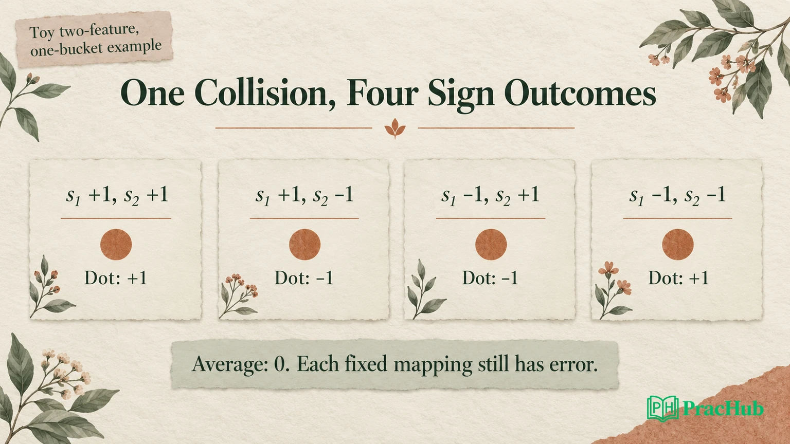 Feature Hashing Interview Questions: Collisions, Signed Hashes, and ...