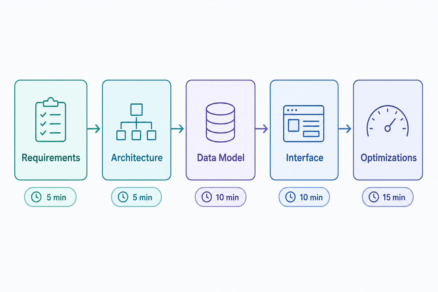 Flat-vector diagram of the RADIO framework as five connected steps: Requirements, Architecture, Data Model, Interface, Optimizations