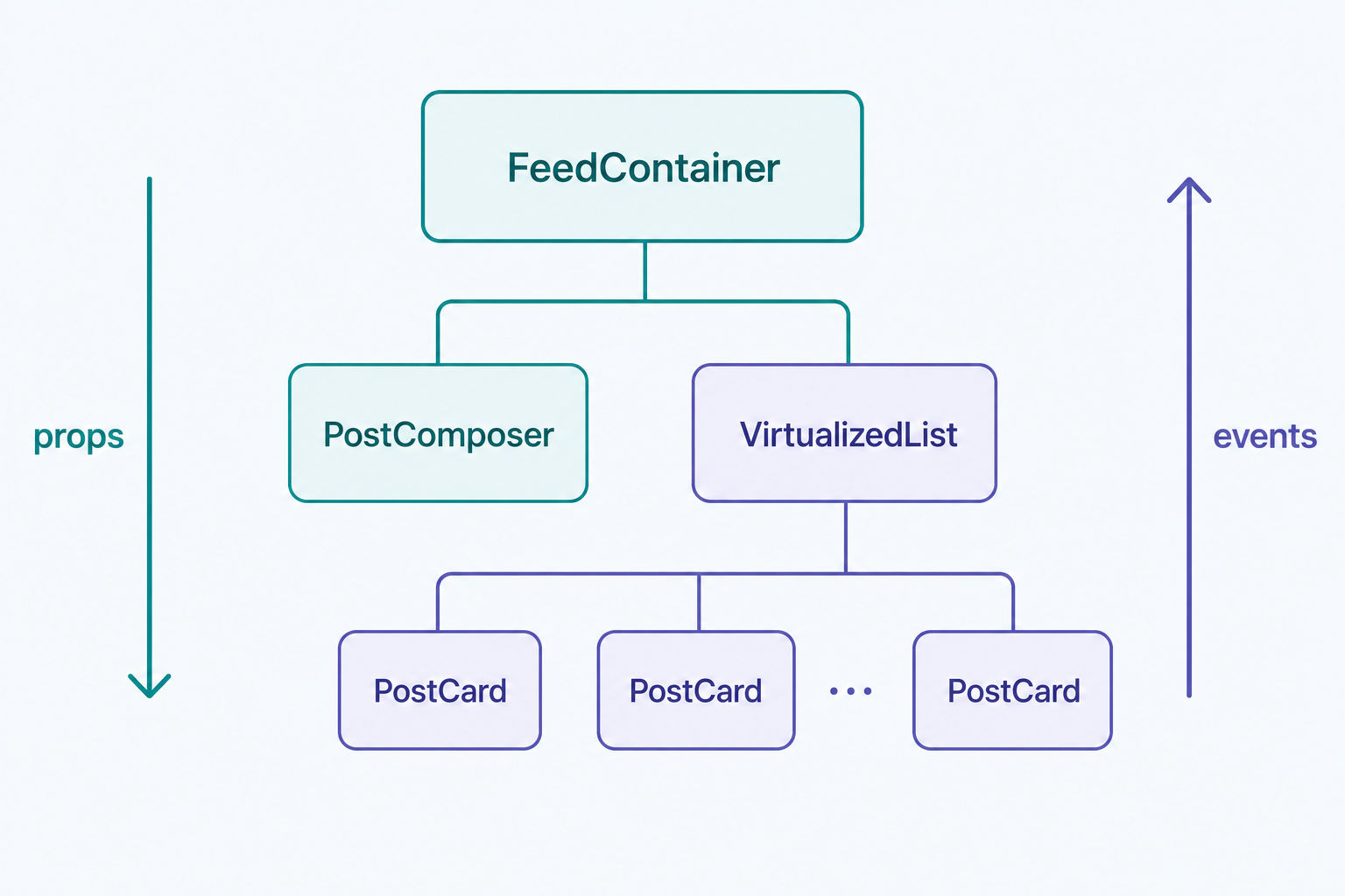 Flat-vector component-tree diagram showing a container component with nested presentational children, props flowing down and events flowing up