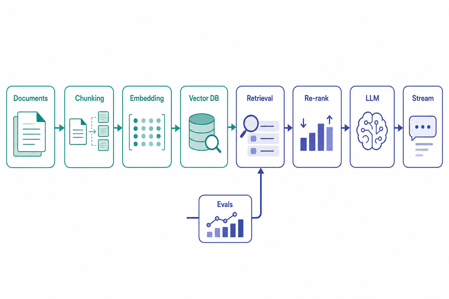 Flat-vector flowchart of a RAG pipeline from user query to streamed answer