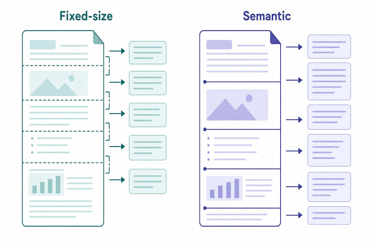Flat-vector diagram comparing fixed-size chunking versus semantic chunking