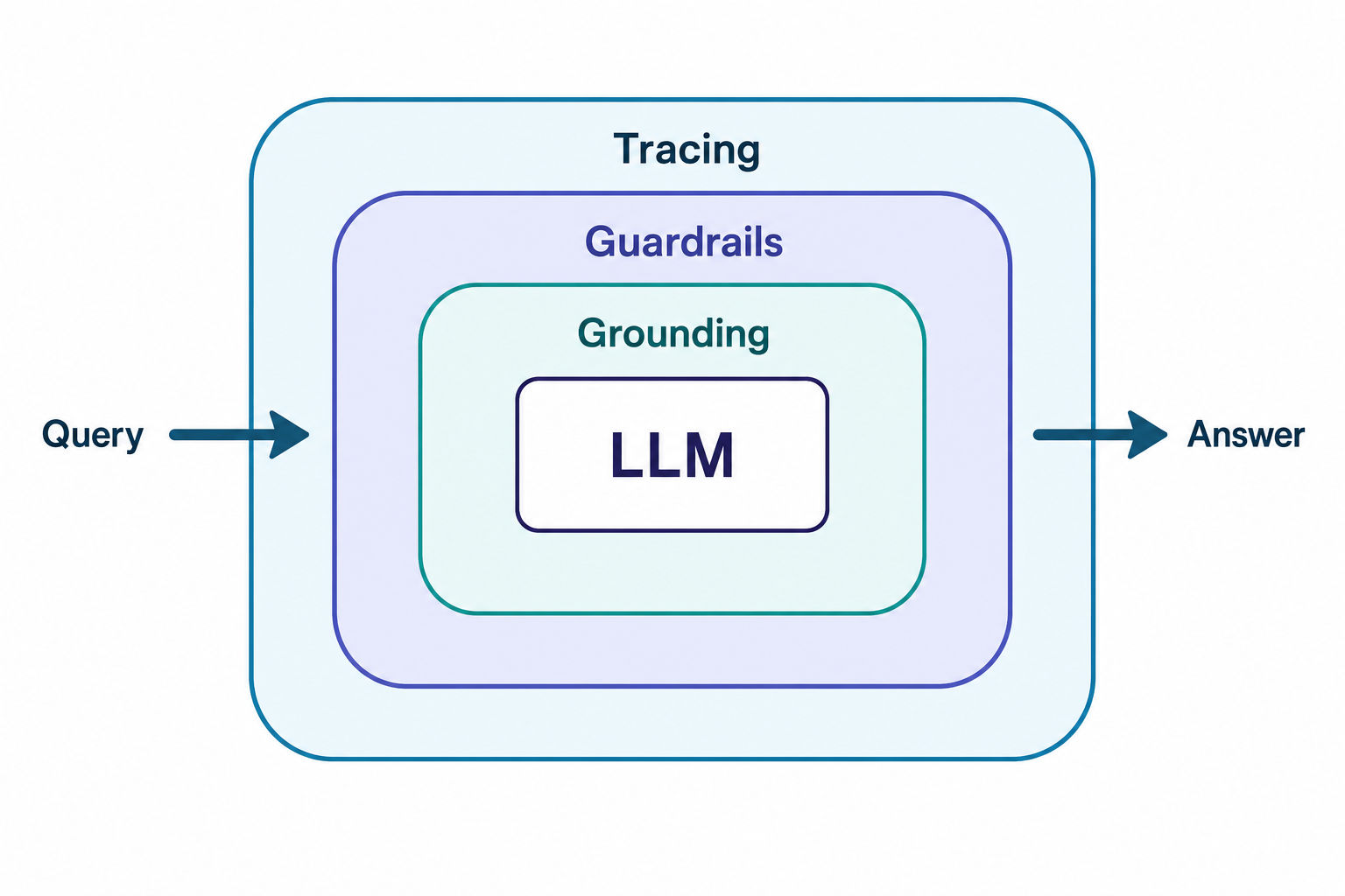 Flat-vector diagram of the three hallucination-mitigation layers wrapping an LLM