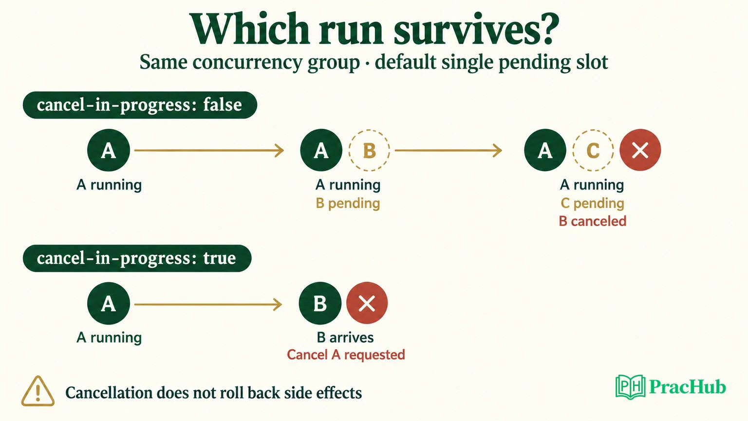 Concurrency timeline contrasting pending replacement with cancellation of running work