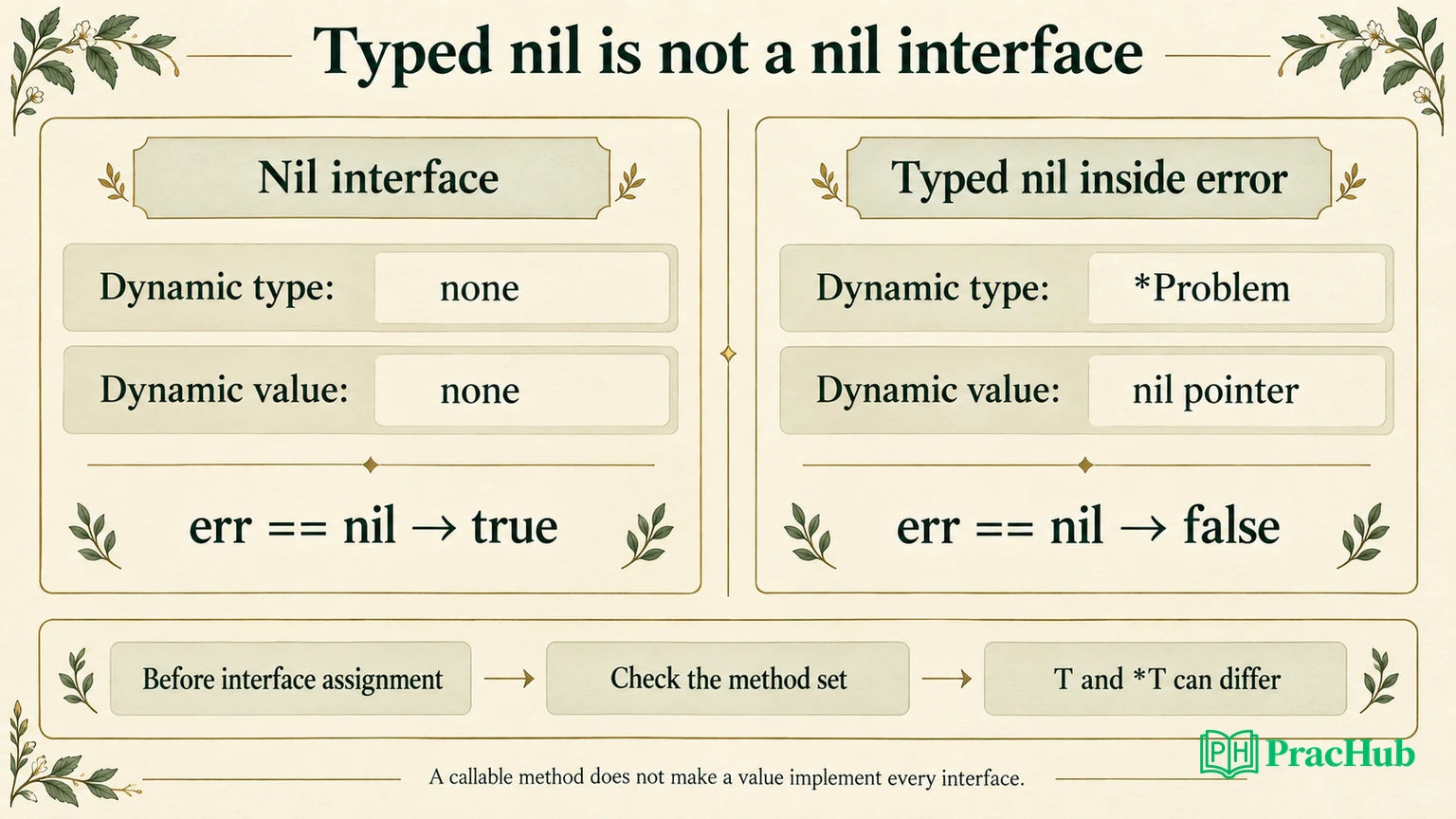 An interface-state diagram distinguishing no dynamic type from a nil pointer with a concrete dynamic type, followed by the method-set check