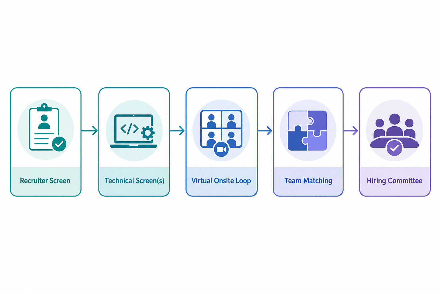 Flowchart of the Google Data Scientist interview process from recruiter screen to offer