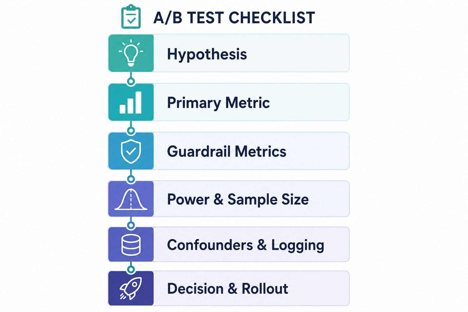 Diagram of a well-structured A/B test answer framework