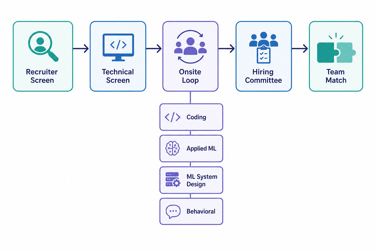 Diagram of the Google Machine Learning Engineer interview pipeline from recruiter screen through hiring committee and team match