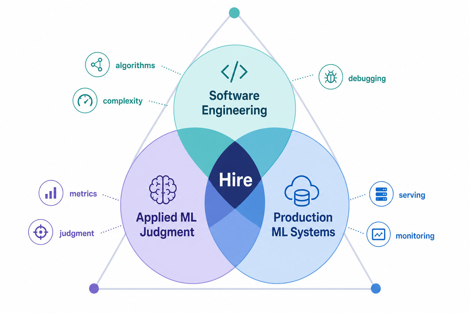 Diagram of the three evaluation axes for a Google ML engineer: software engineering, applied ML judgment, and production ML systems