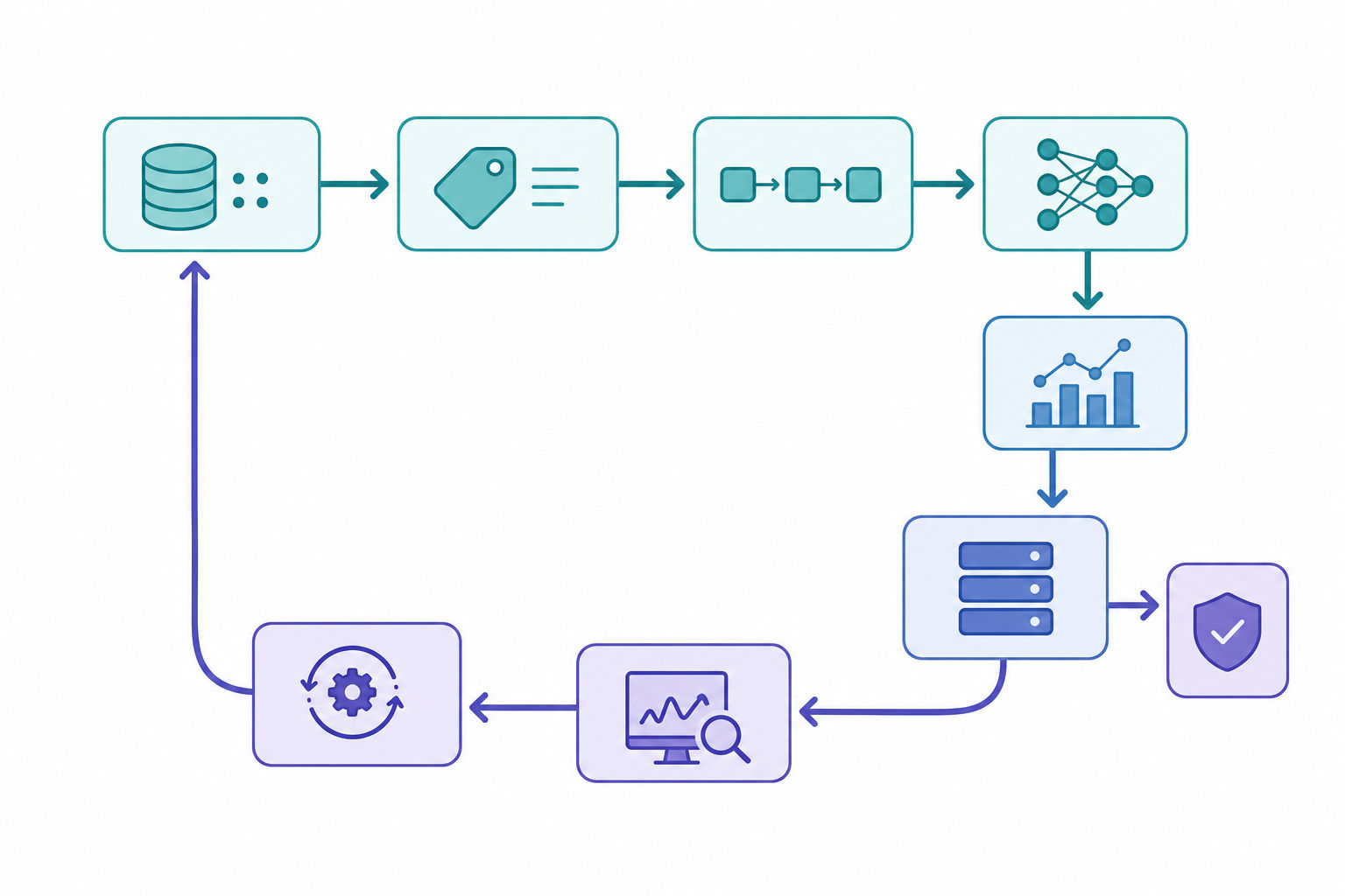 Flowchart of an end-to-end machine learning production lifecycle from data collection to monitoring and retraining
