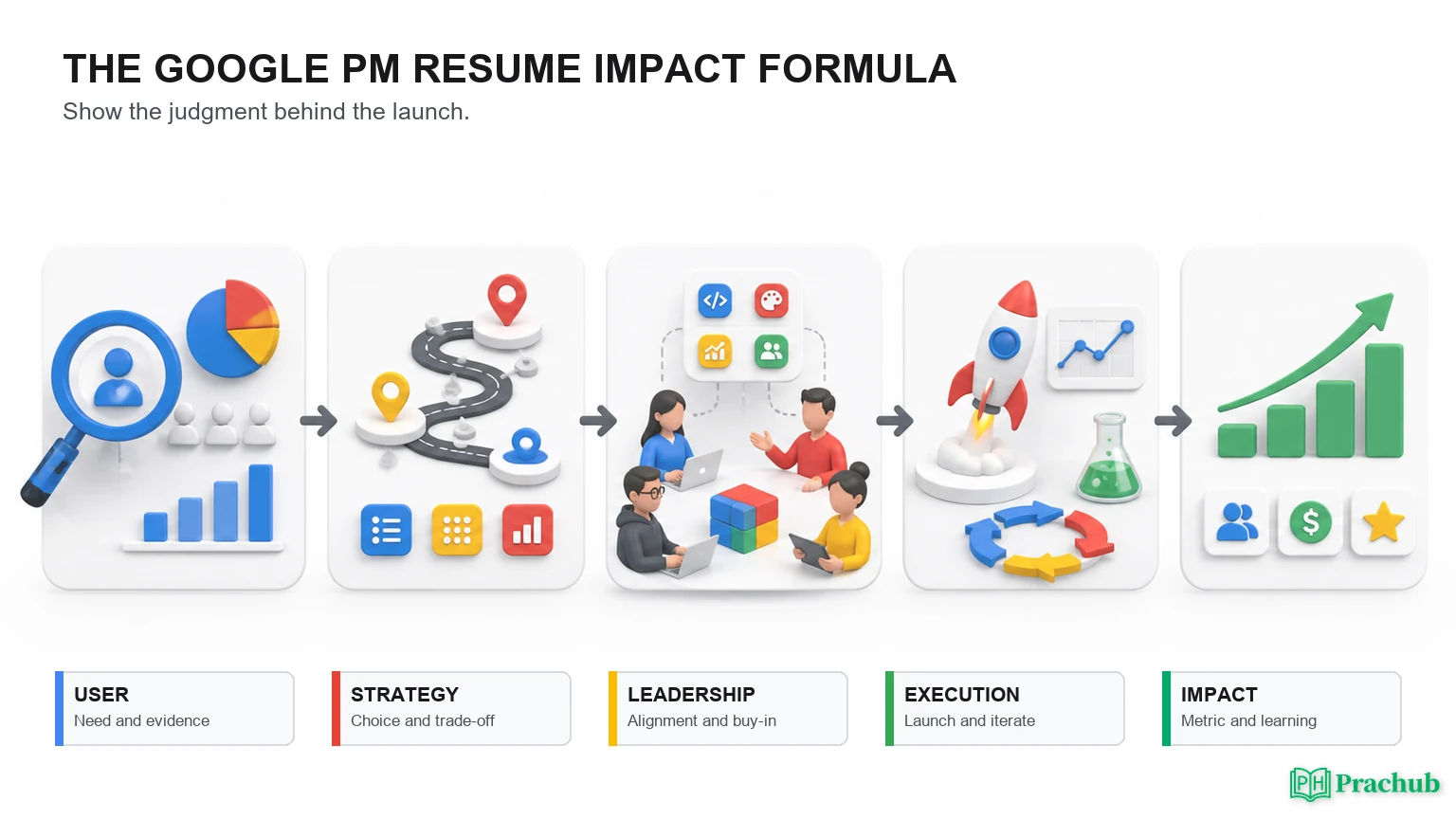 Google Product Manager resume formula from user problem to measurable product impact