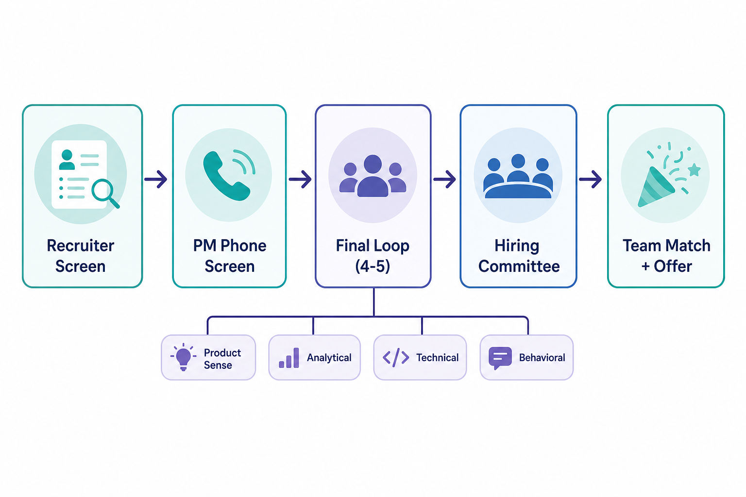 Flat-vector flowchart of the Google PM interview loop from recruiter screen to offer
