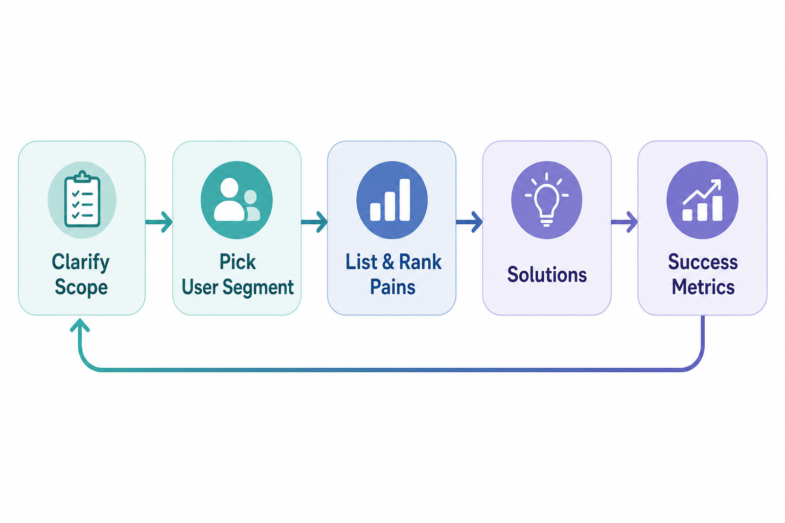 Flat-vector diagram of a product sense answer framework as a five-step loop
