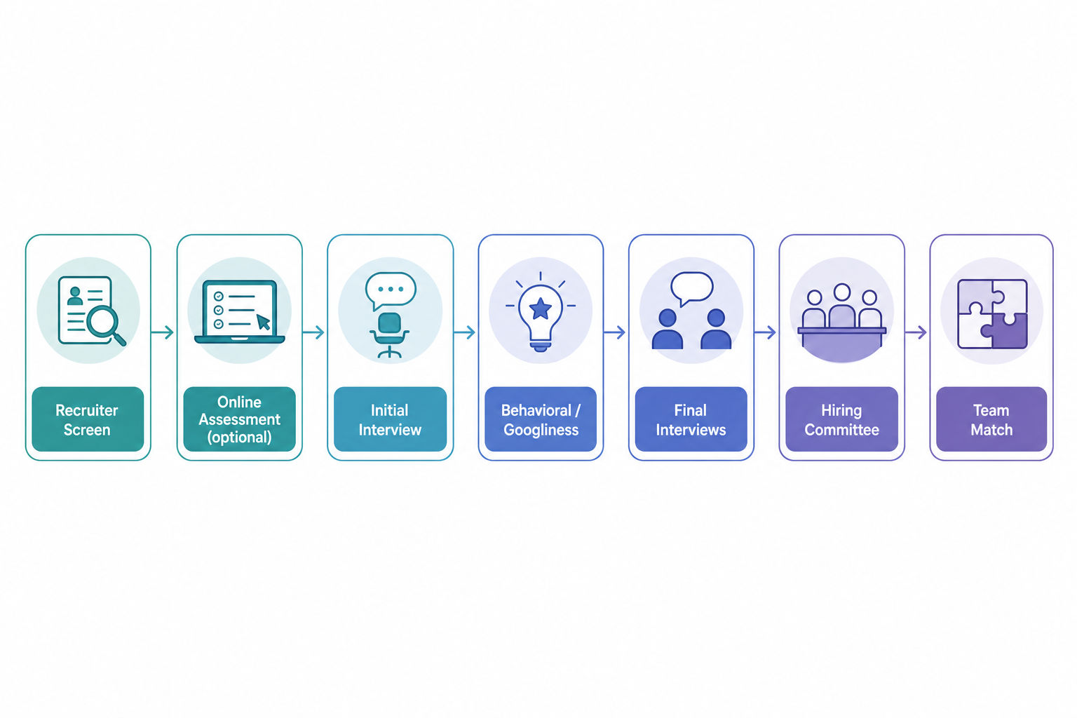 Flowchart of the Google software engineer interview process from recruiter screen to team match