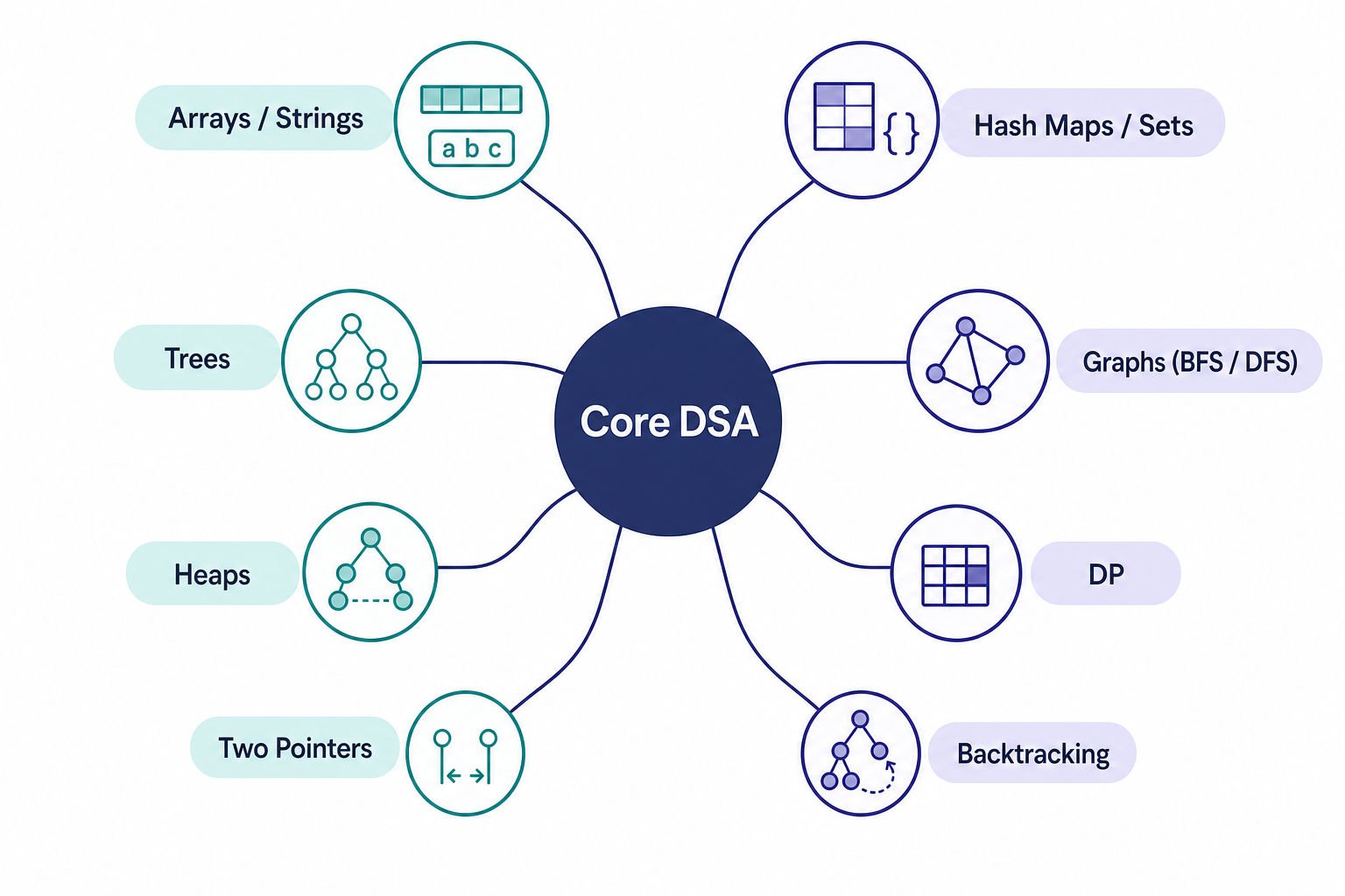 Diagram of core DSA topics for the Google coding interview grouped by category