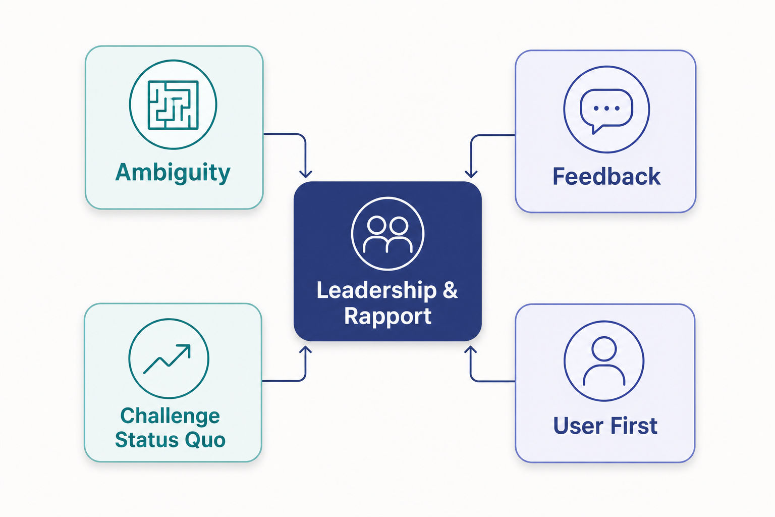 Flat-vector diagram of the four pillars of Googleyness as labeled boxes feeding into a central Leadership and Rapport interview node