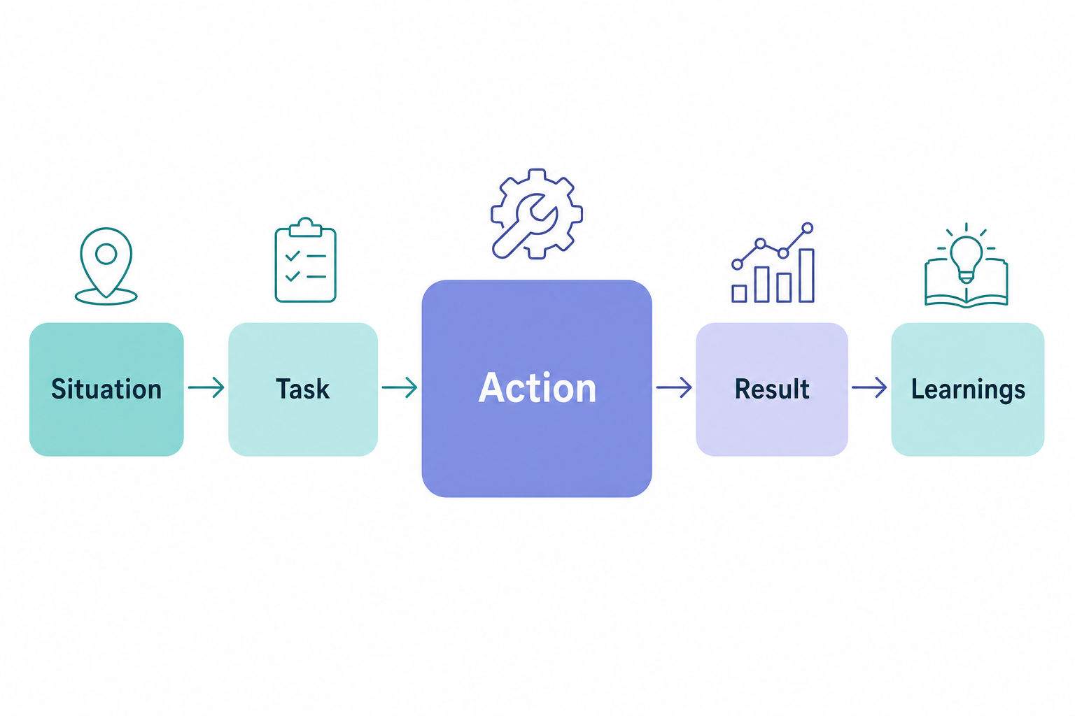 Flat-vector horizontal flow diagram of the STAR-L framework as five connected steps from Situation to Learnings, with the Action step enlarged