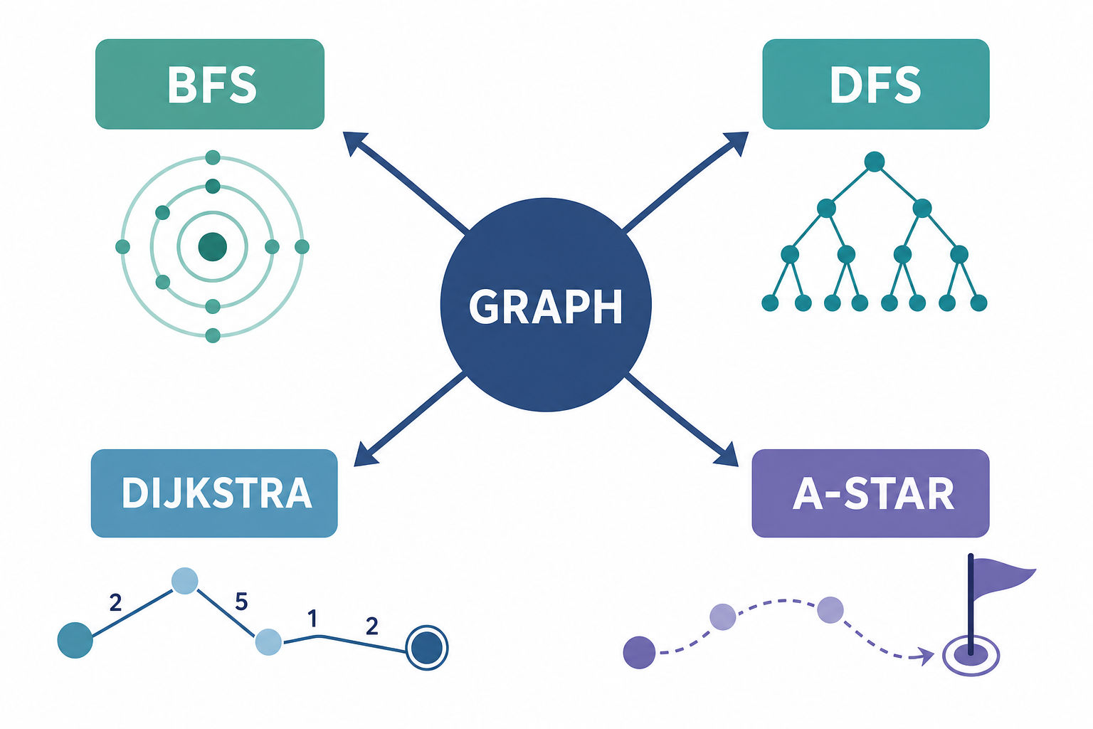 comparing bfs, dfs, dijkstra, and a* algorithms on a... Graph Algorithms in Production: How BFS, DFS, and Dijkstra Actually ...