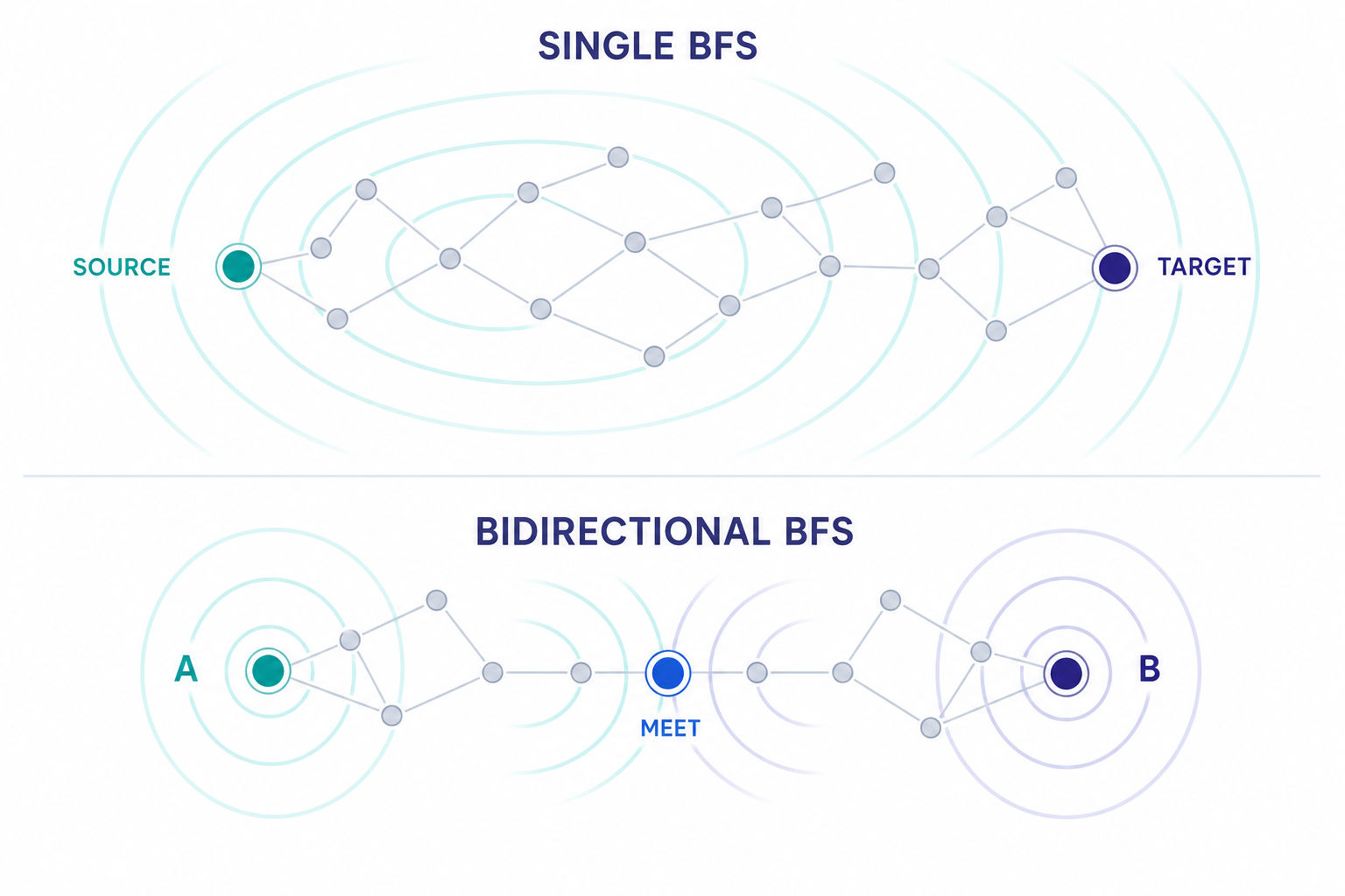Graph Algorithms in Production: How BFS, DFS, and Dijkstra Actually ...