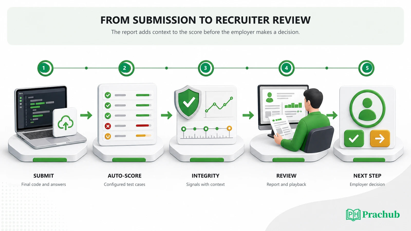 HackerRank submission scoring integrity signals and recruiter review workflow