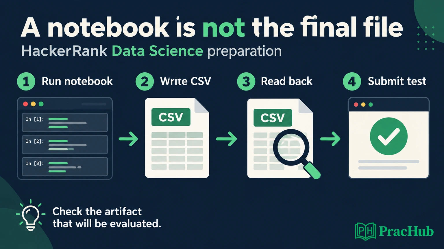 Conceptual notebook delivery workflow from running cells through writing a CSV, reading it back, and submitting the test