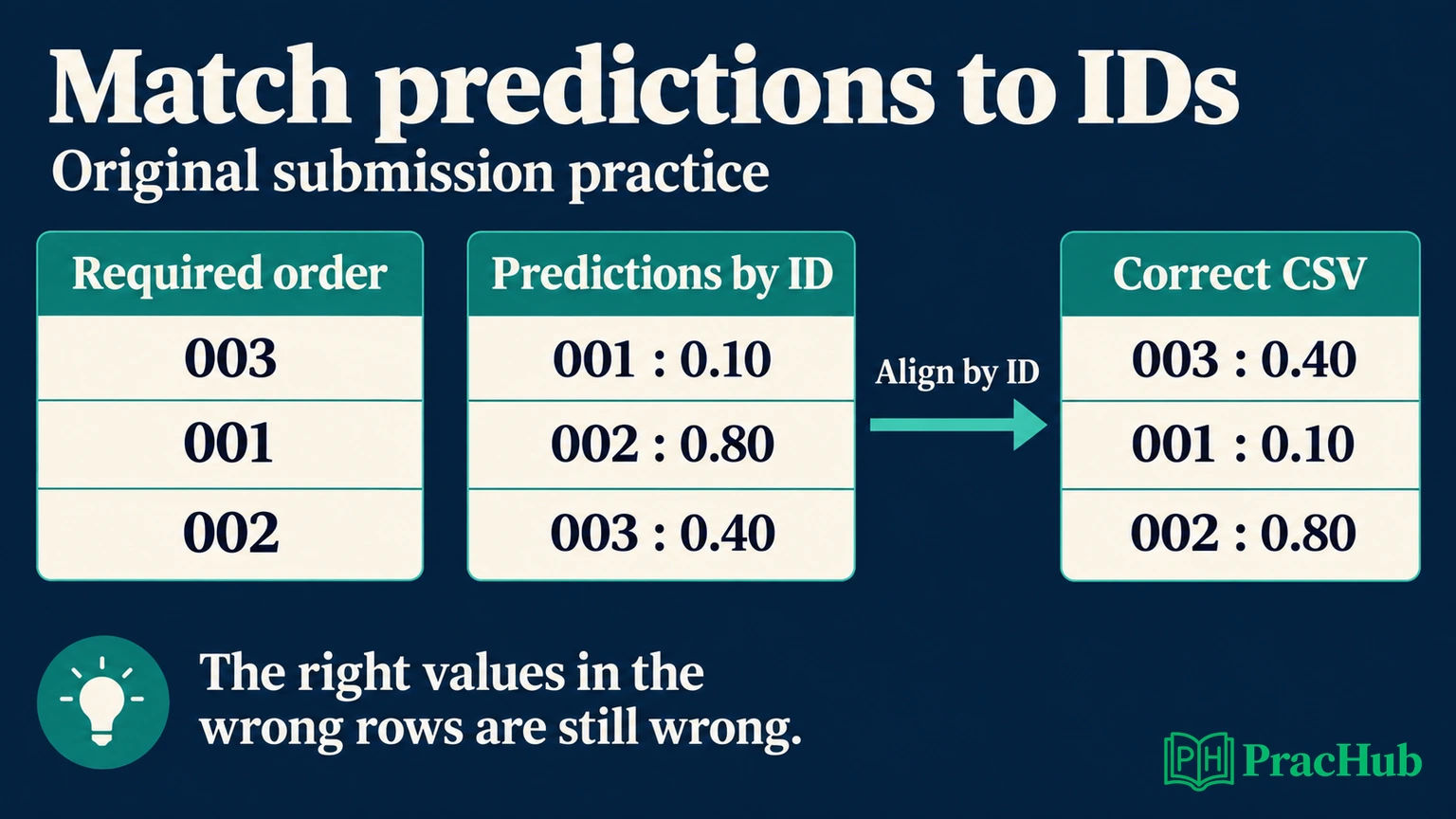 Original prediction alignment example matching test IDs 003, 001, and 002 to probabilities 0.40, 0.10, and 0.80