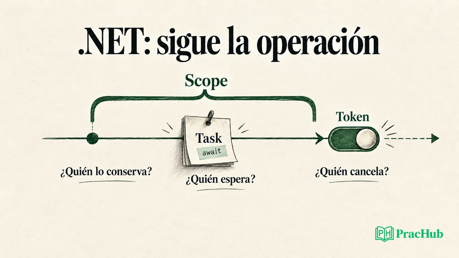 Tres preguntas para seguir una operación: propietario del scope, observación de Task y atención al token.
