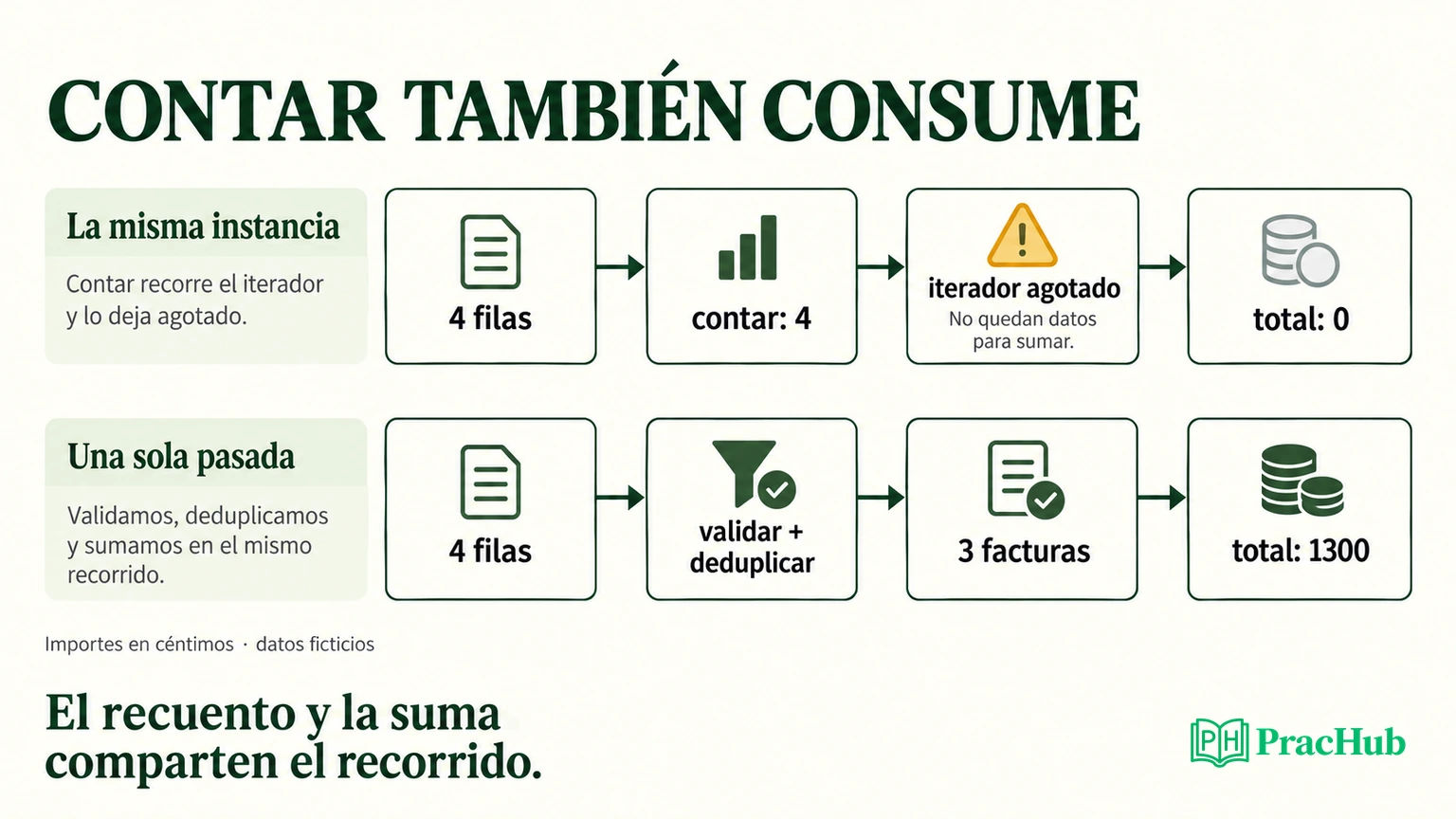 Dos recorridos de facturas: contar primero agota el generador; contar y sumar en una sola pasada conserva el total correcto.