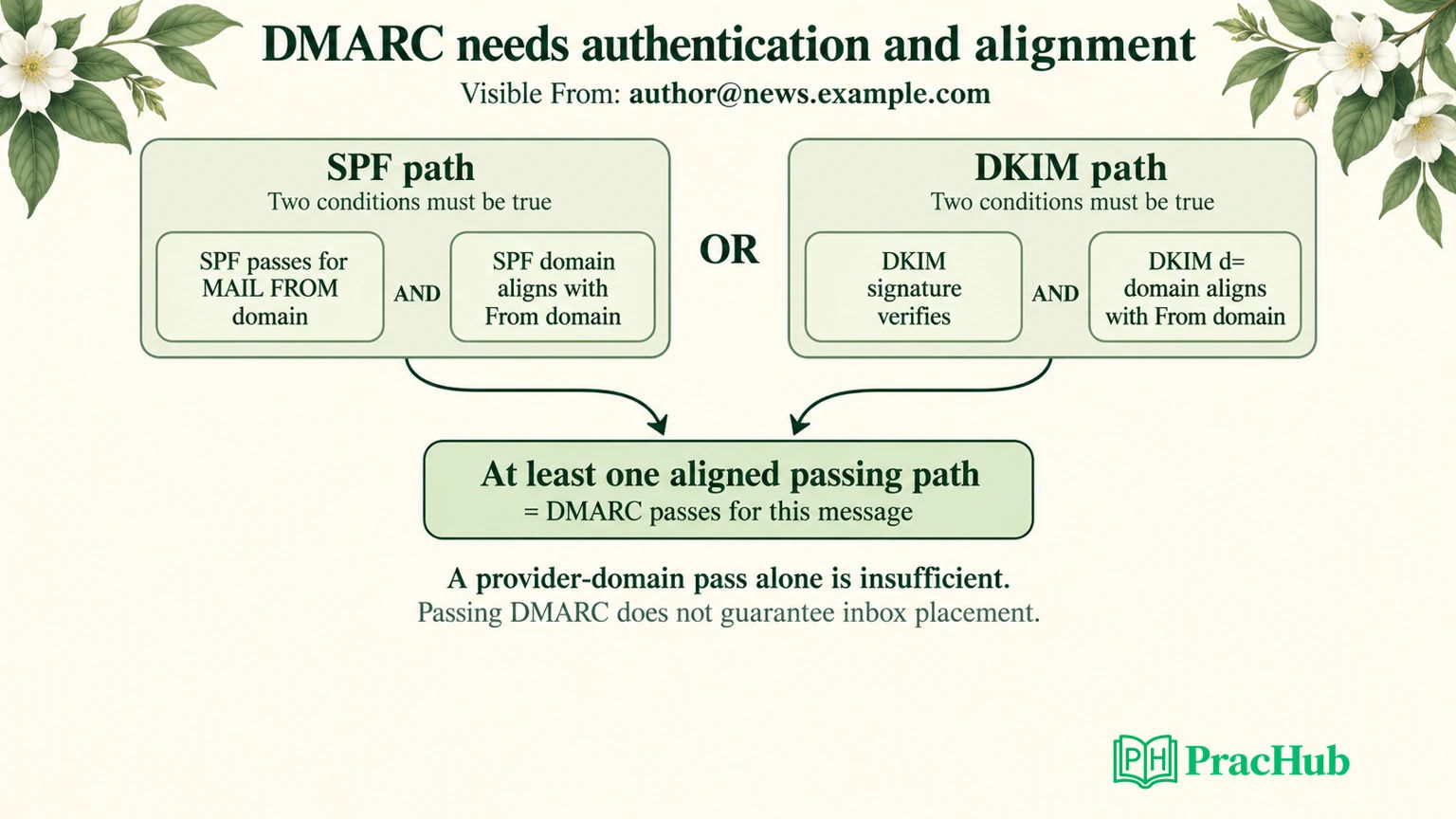 Email Authentication Interview Exercise: SPF, DKIM, and DMARC Alignment ...