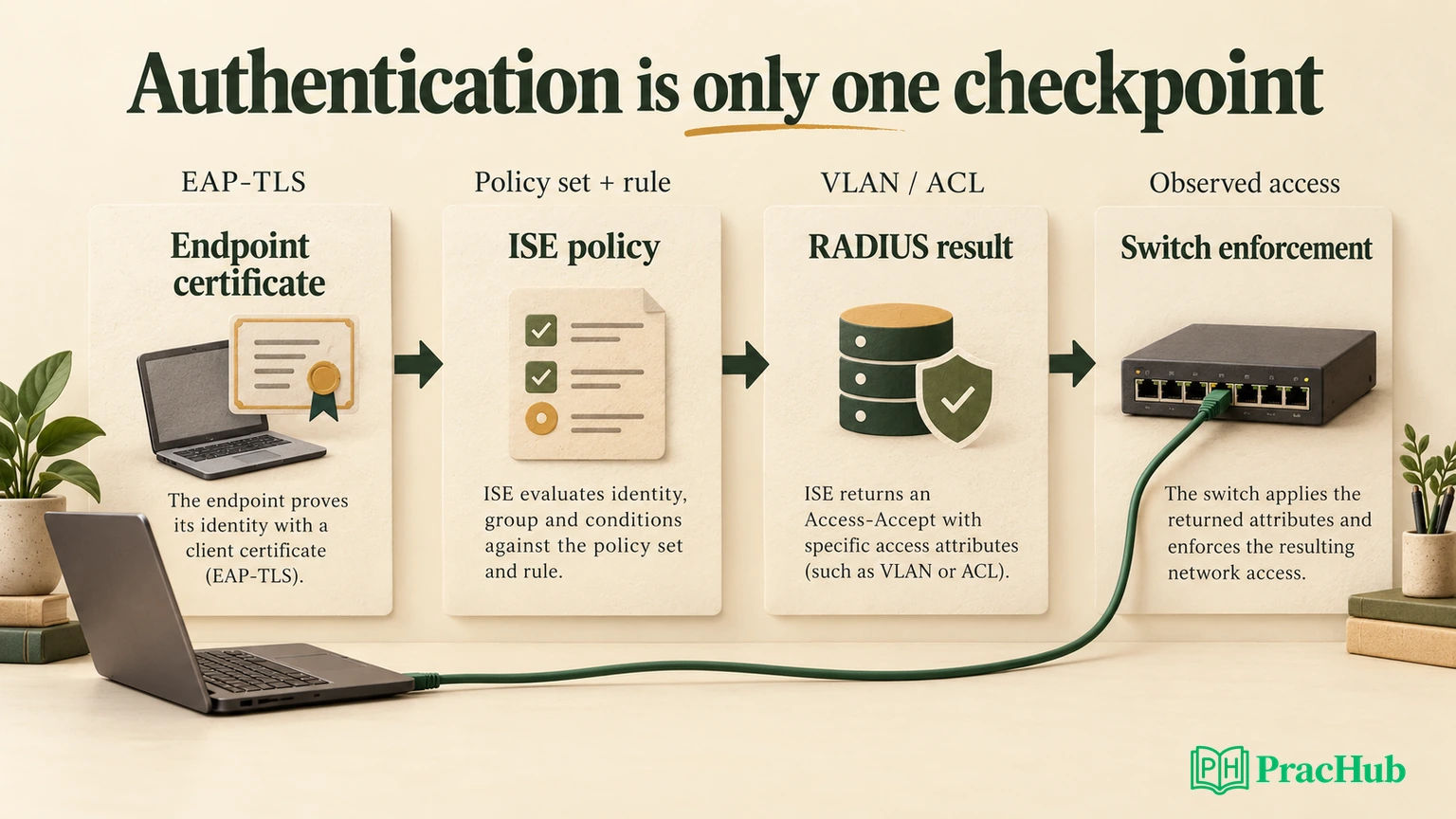 Transition Interview Questions Cisco ISE Interview Questions: EAP-TLS, Policy Sets, and Authorization ...