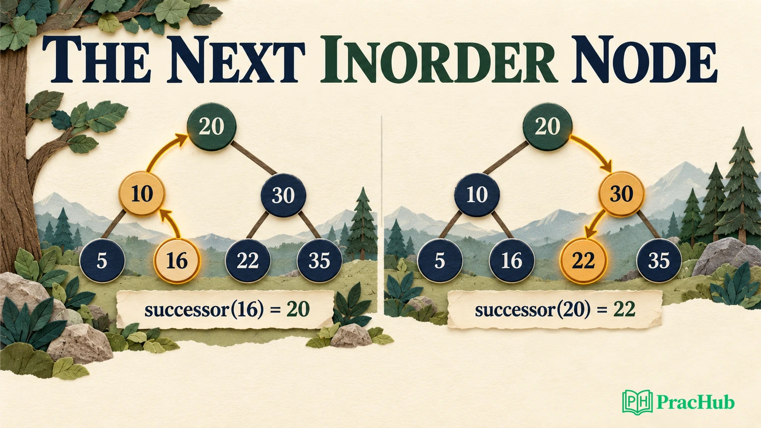 Successor Inorder Successor in a BST: Search from the Root or Climb Parent Links ...