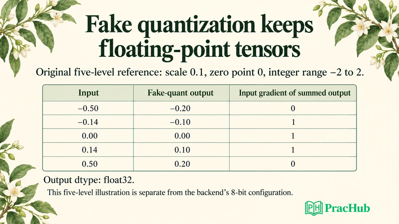 Quantization-Aware Training Interview Questions: Fake Quantization ...