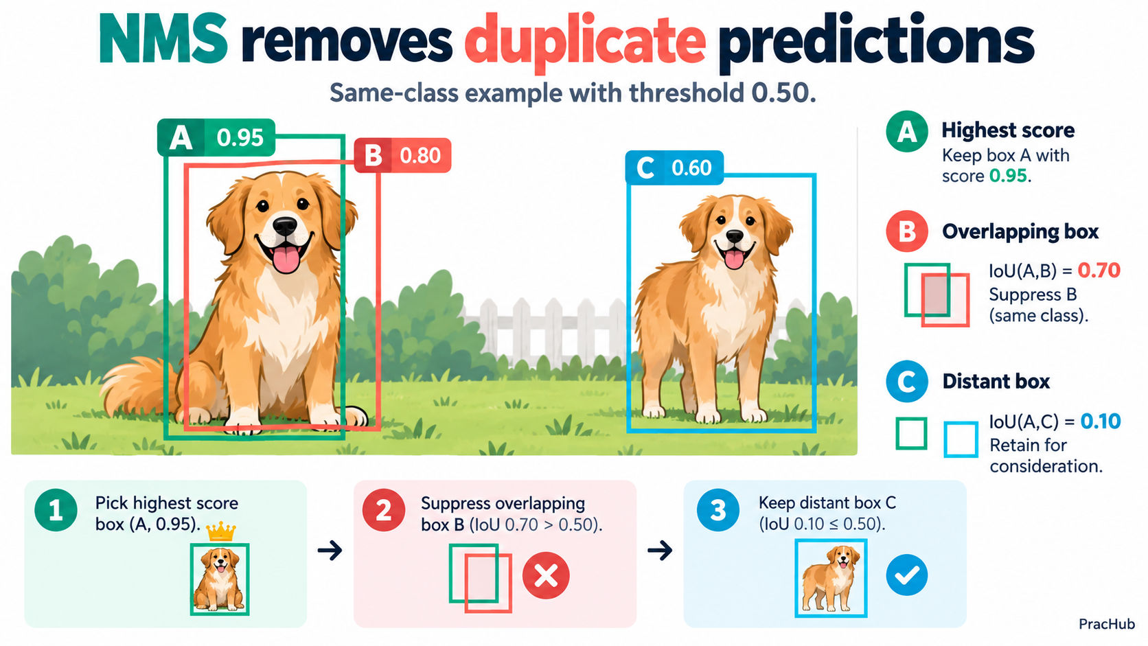 Object Detection Interview Questions: IoU, NMS, mAP, and Error Analysis ...