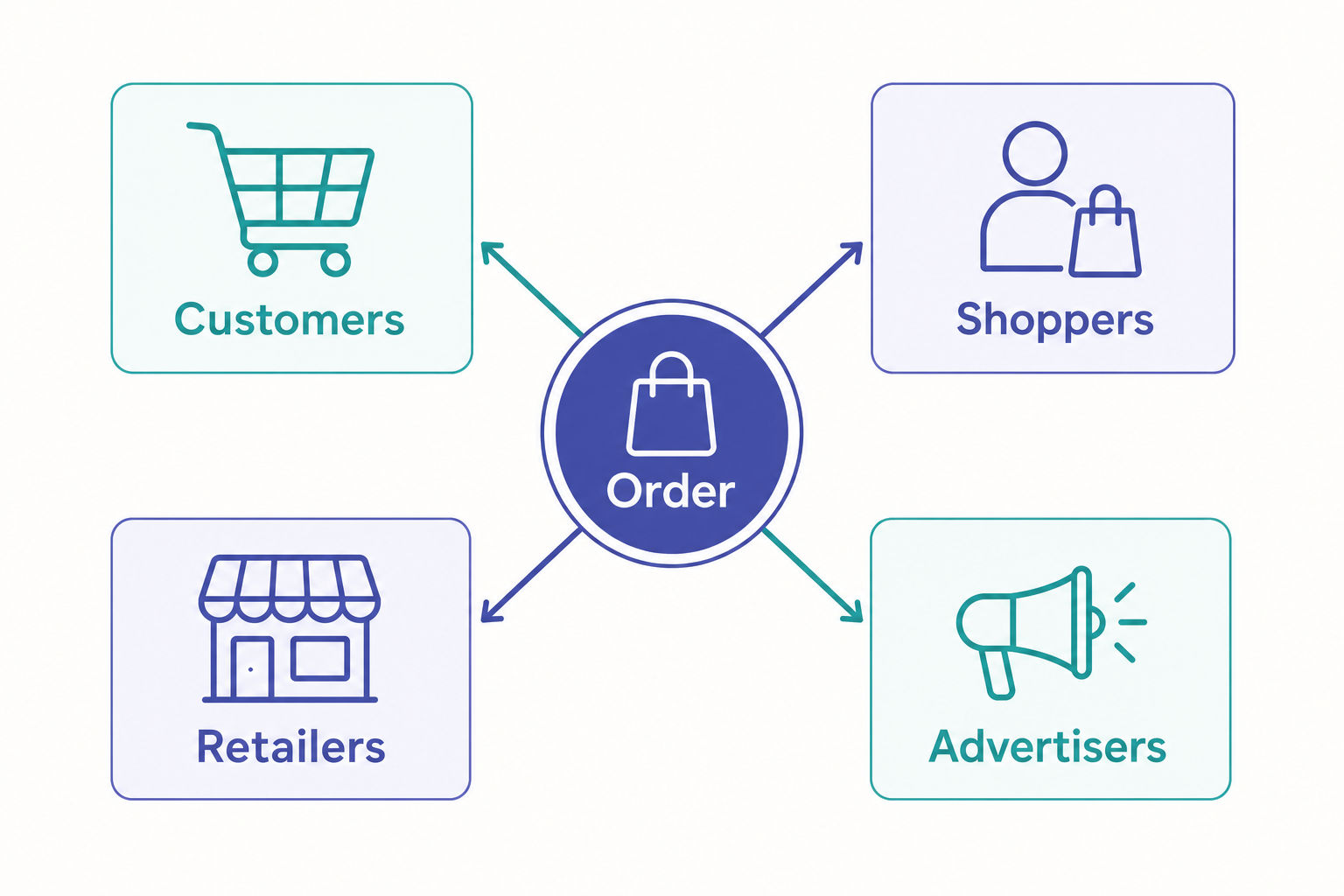 Diagram of Instacart's four-sided marketplace with customers, shoppers, retailers, and advertisers connected to a central order
