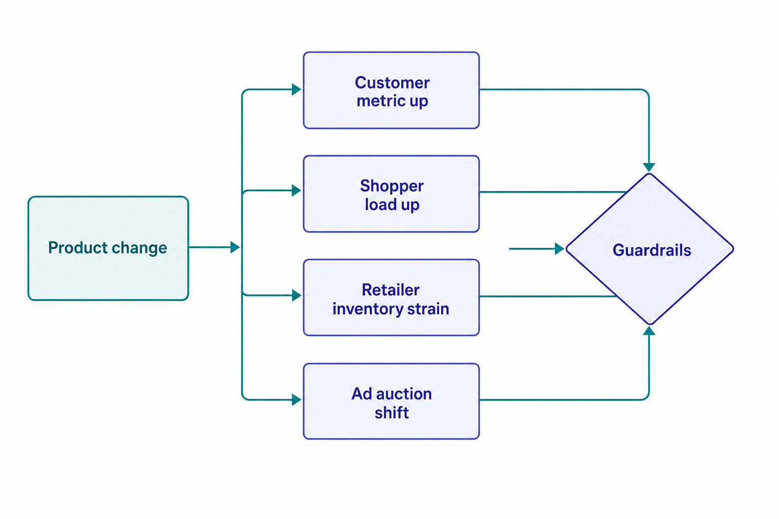 Flowchart showing how one product change ripples across customer, shopper, retailer, and advertiser metrics with a guardrail check