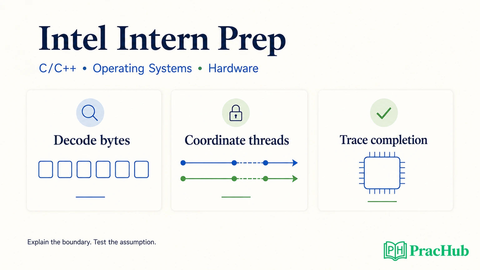 Intel software engineering intern preparation covering C/C++ byte decoding, operating system coordination, and hardware completion