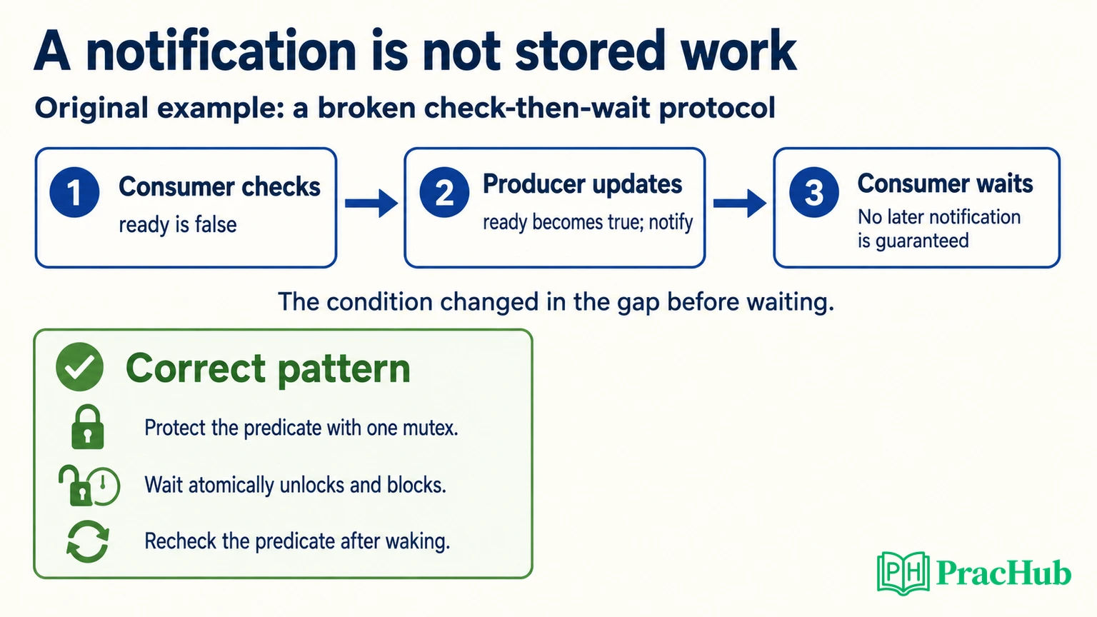 Original lost-wakeup example showing a producer notification between a consumer check and wait, plus the predicate-based correction